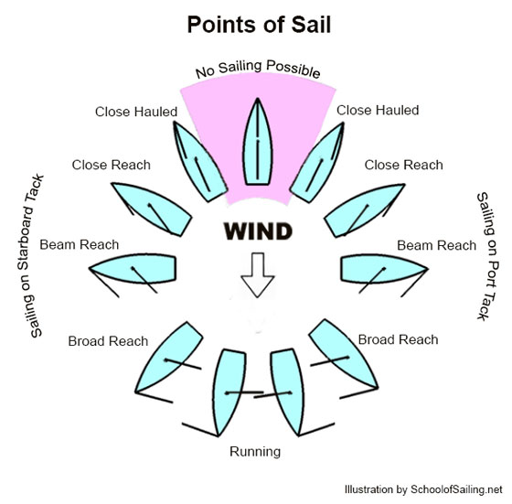 points-of-sail-large